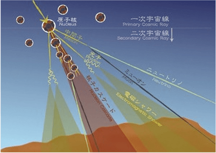 宇宙線が生成する「空気シャワー」