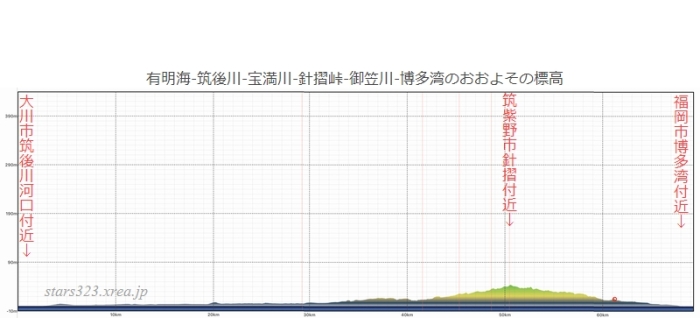 予想航路の断面